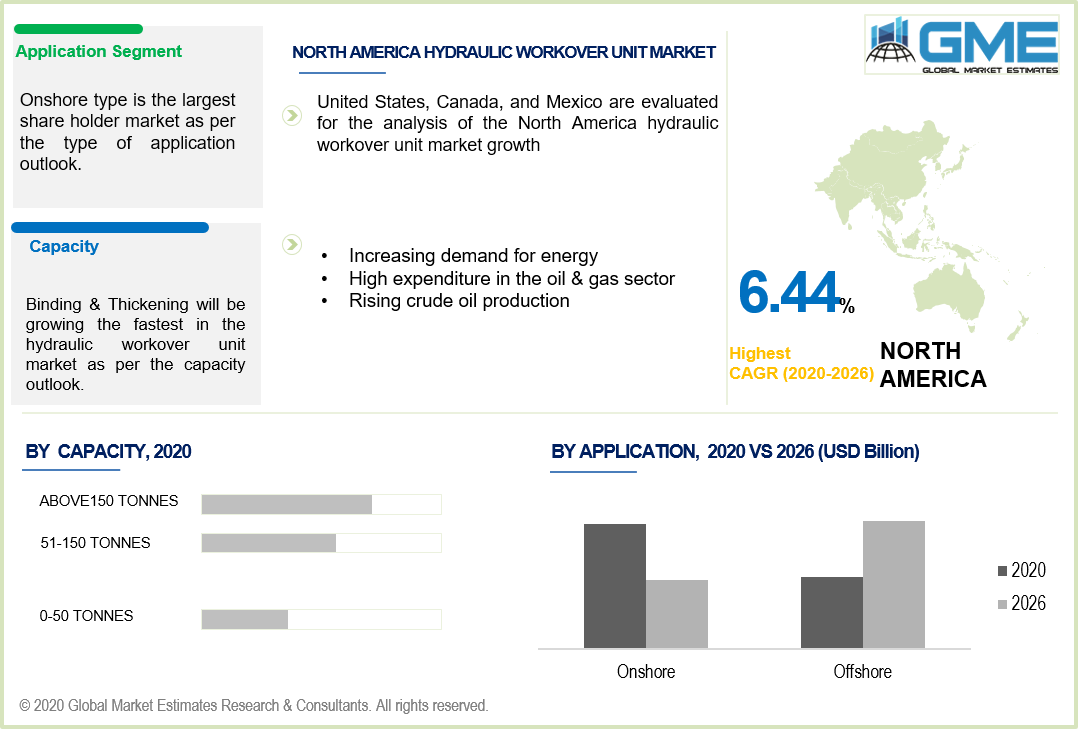 Hydraulic Workover Unit Market